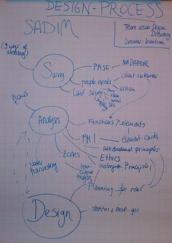 design process