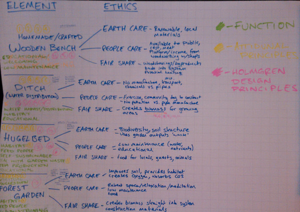 elements categorized by ethics