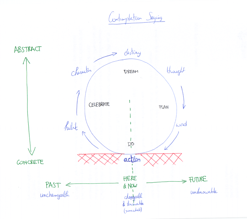 Circle from thought to destiny